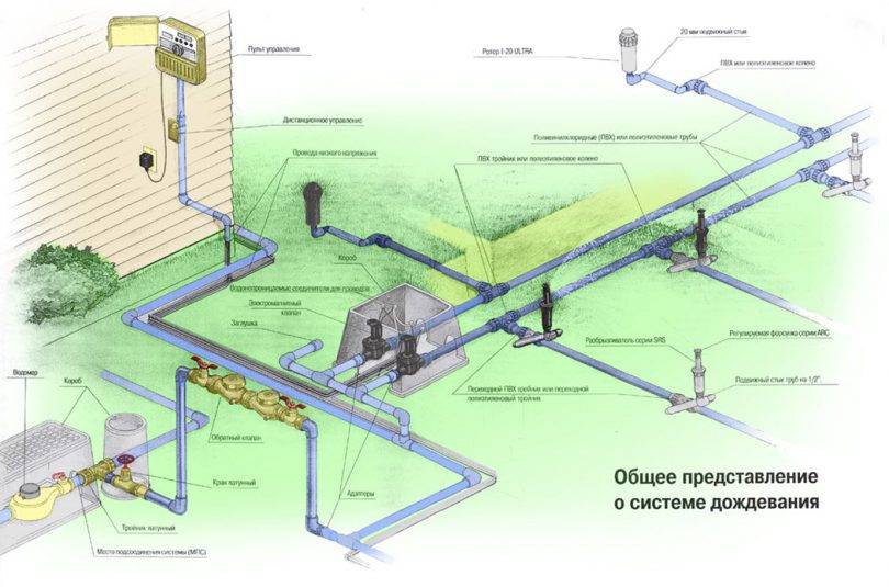 Система полива газона: описание, как сделать своими руками