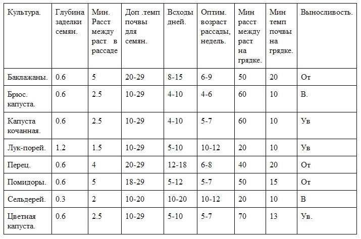 Сколько градусов мороза выдерживает капуста. когда рубить позднюю капусту – до или после заморозка?