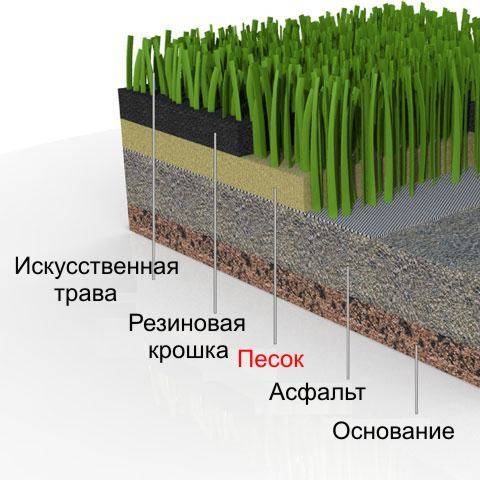 Искусственный газон: применение, свойства, как укладывать своими руками