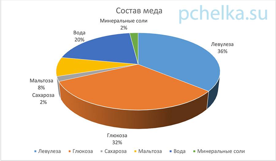 Картинка состав меда